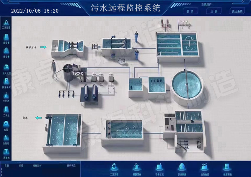 污水處理廠運維遠程管理，污水廠智慧運營管控平臺